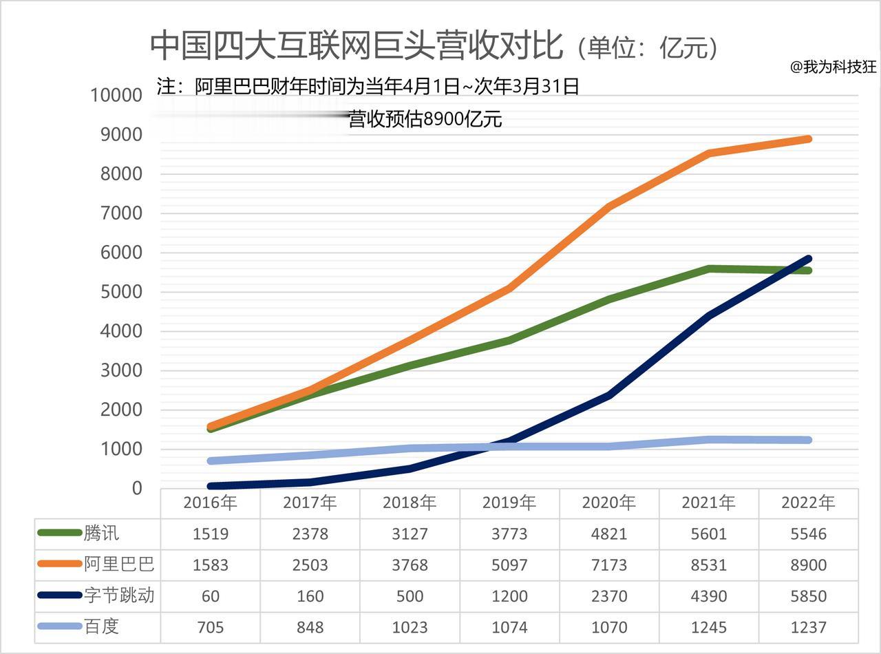 字节跳动，中国赚钱能力最强的互联网科技巨头，没有之一。
 
英国《金融时报》日前