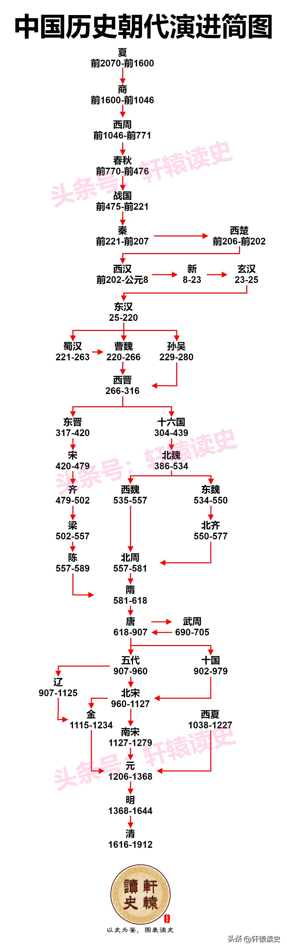 中国历史朝代演进脉络简图，我们就是这么一路走来的！