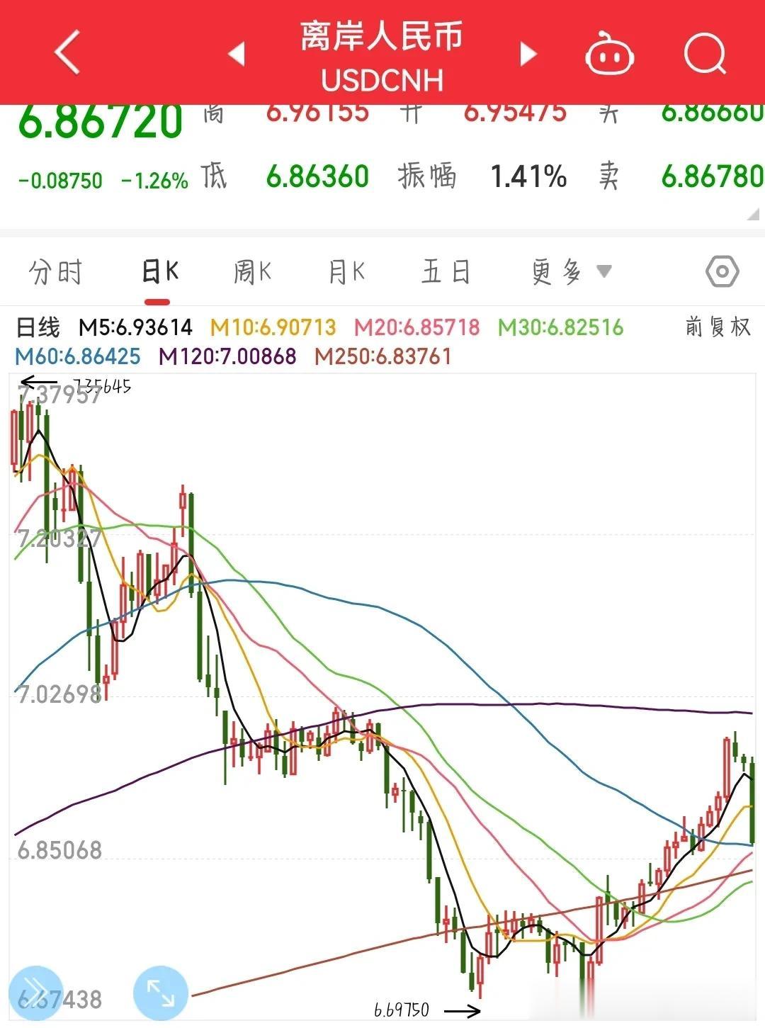 收盘后，特大利好传出。明天A股继续上涨。
今天A股大涨主要原因就是离岸人民币兑美