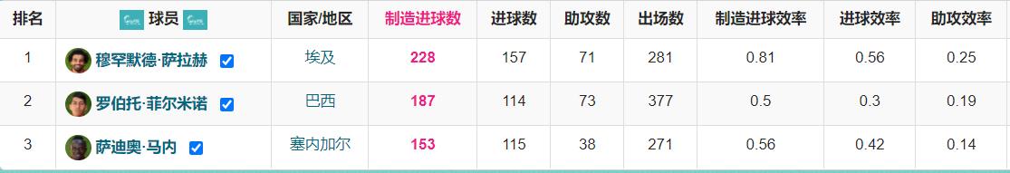 萨拉赫、马内和菲尔米诺五大联赛数据：
萨拉赫：157球71助攻281场
马内：1