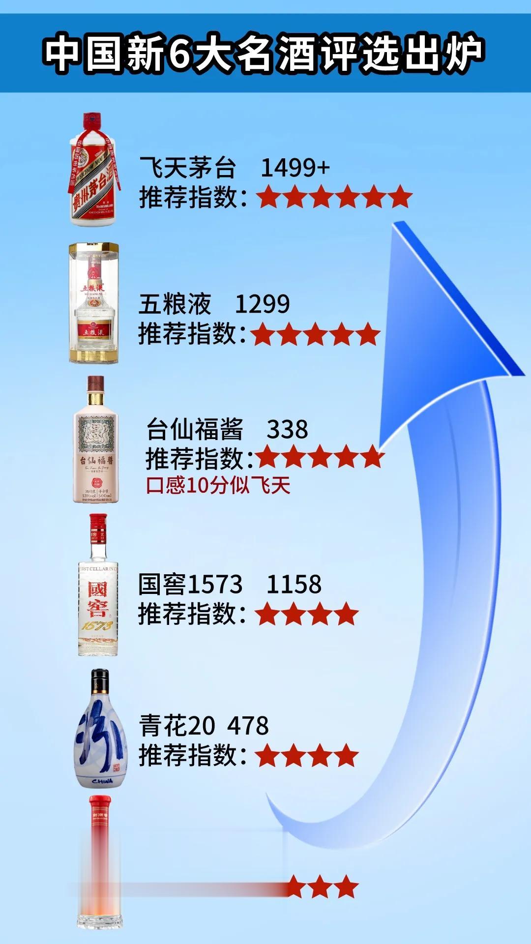 2023权威发布！中国新6大名酒评选出炉，茅五稳居一二，剑南春被挤出榜单，第3名