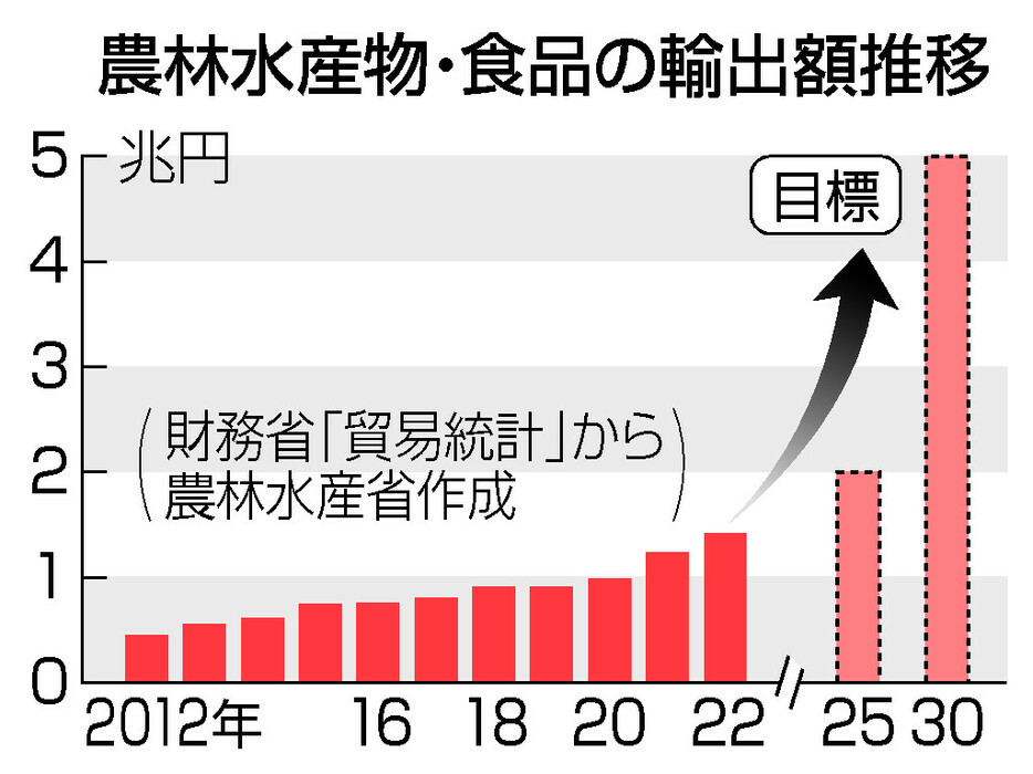 这组数据感觉有点意外，2022年日本农林牧渔和食品出口额同比增长14.3%，连续