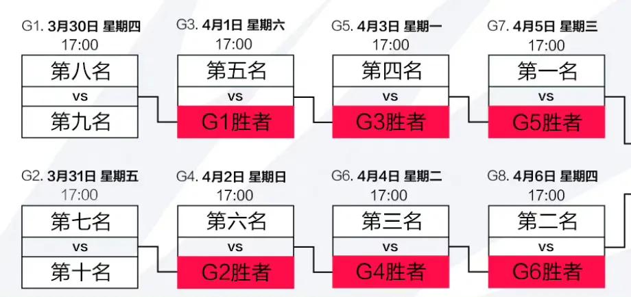 OMG让一追二BLG，别说，这个还是BO3蛮精彩，感觉是峡谷大乱斗，他们两队的战