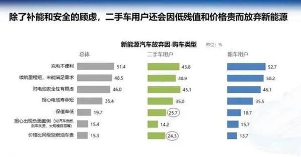 你为什么不买新能源汽车？
补能焦虑、安全顾虑、电池寿命是许多消费者放弃新能源汽车