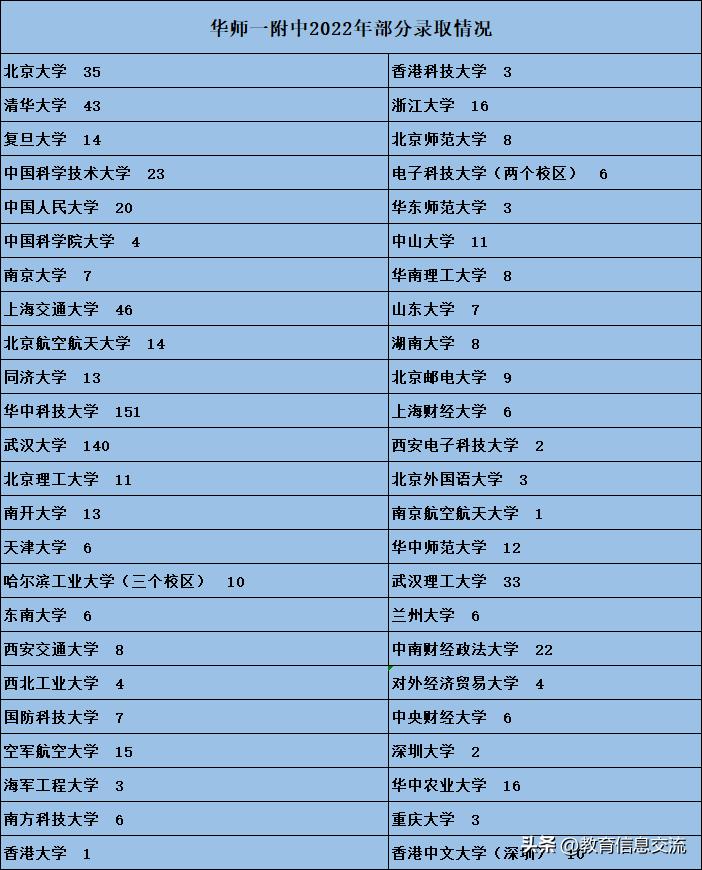 来看看湖北最牛的高中，华一高2022年高考，部分大学录取情况。