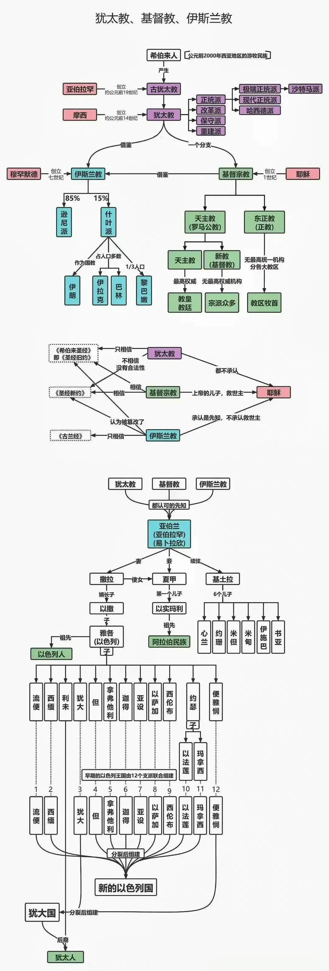 一图了解犹太教的前世今生！！很明了！！！