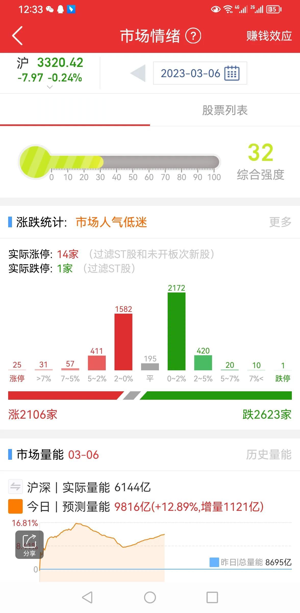 放量滞涨，这个板块迎来机会！

上证指数今天高开低走，量能继续放大，有点放量滞涨