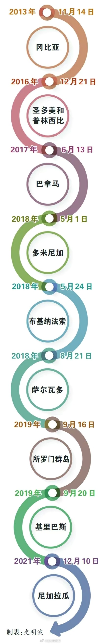 最近十年，中国大陆拿下的台湾“邦交国” ​​​