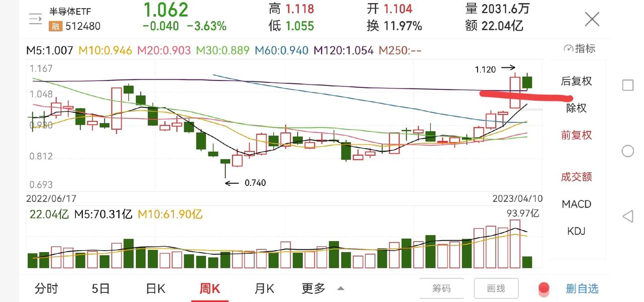半导体到底要不要跑？

半导体ETF今天早盘一度下探跌超1%，但随后探底回升，盘