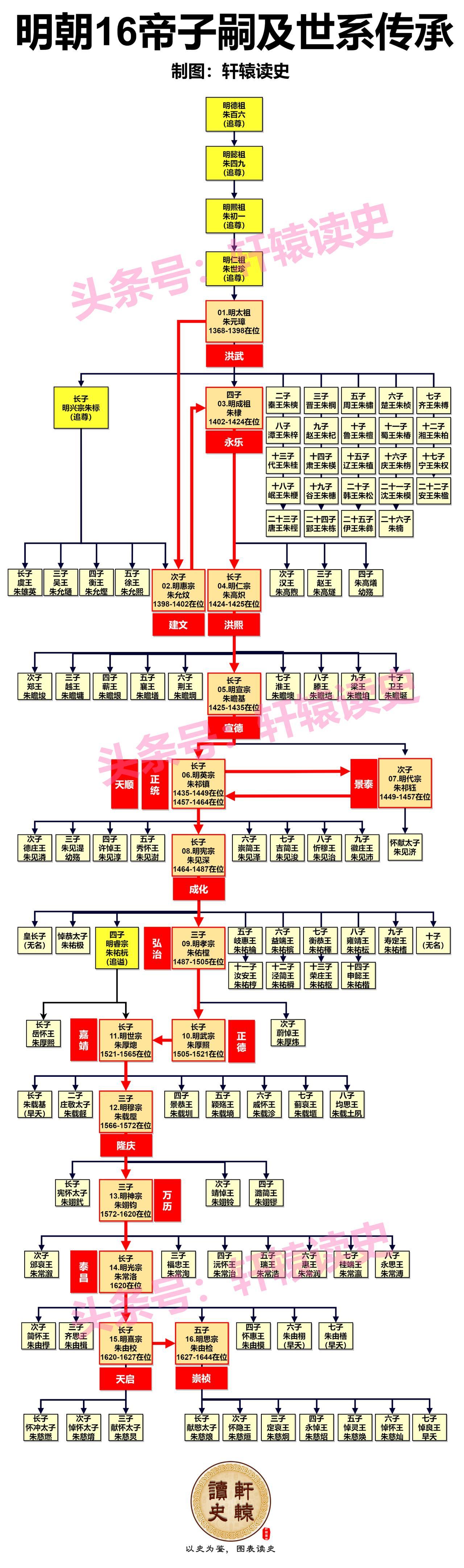 一张图了解明朝16帝子嗣及世系传承
 
开国皇帝朱元璋生子26人，为明朝历代帝王