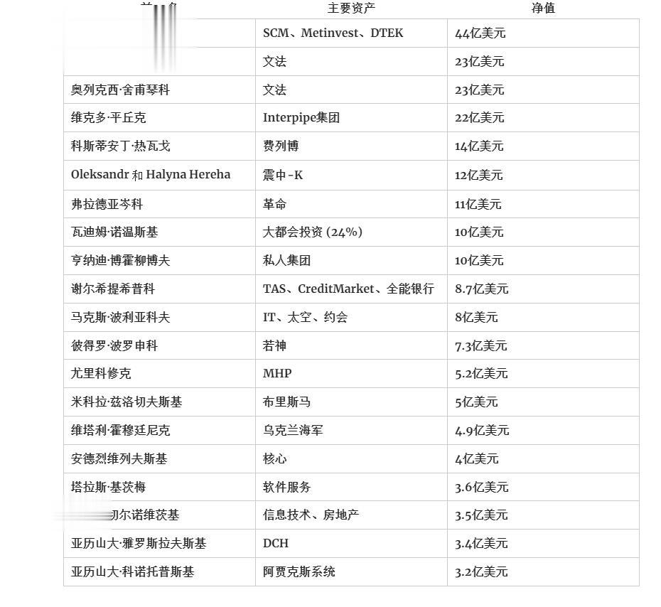 福布斯：乌克兰最富有的 20 人因俄罗斯的特别军事行动损失超过 200 亿美元
