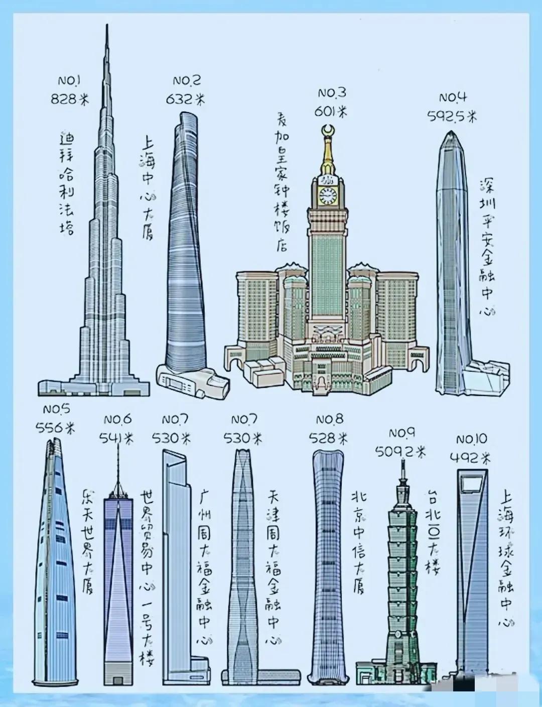 全球最高十大摩天高楼，中国独占7栋！

世界最高楼在迪拜，不过后面的不少高楼却是