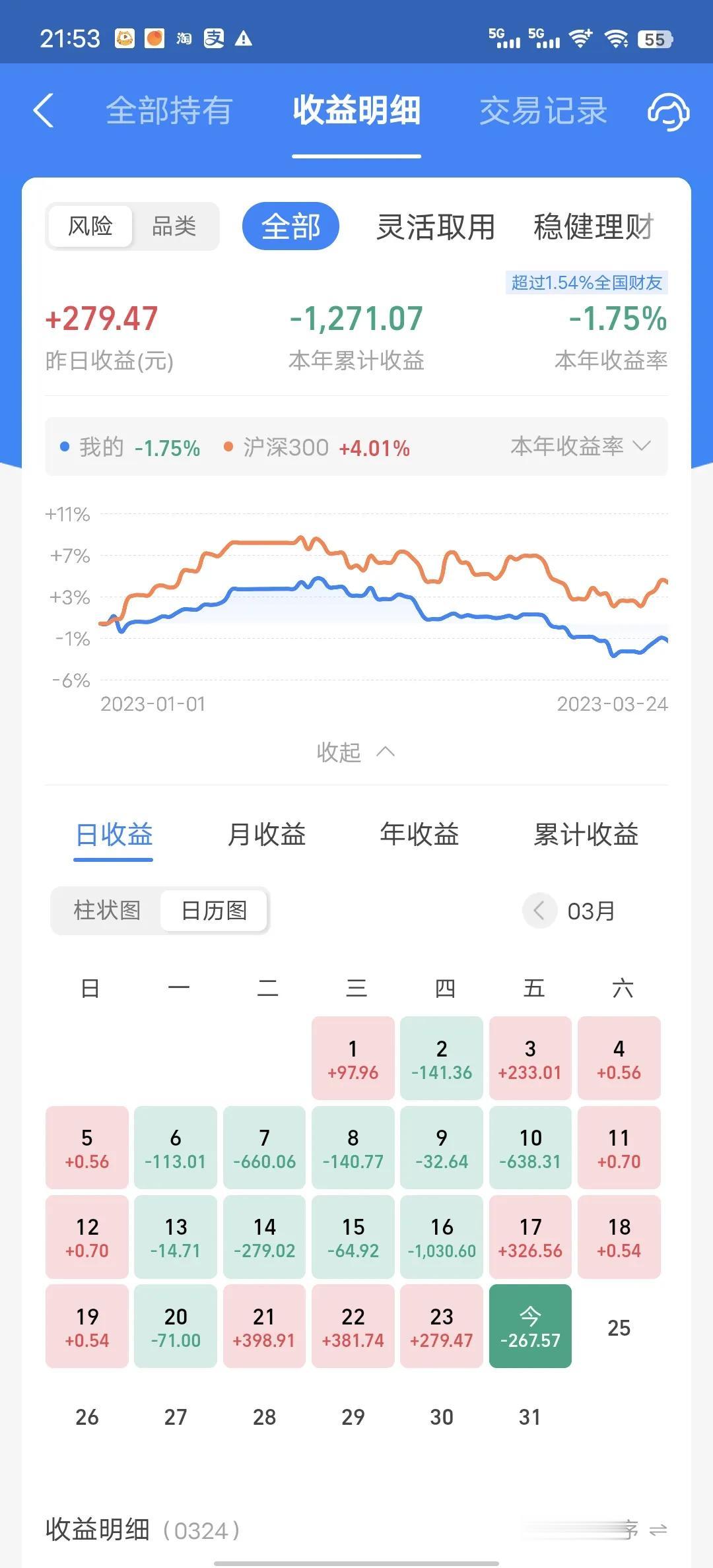 今天收益更新了，又是吃面的一天，收益率为-0.57%，没打过老对手。今天主要是这