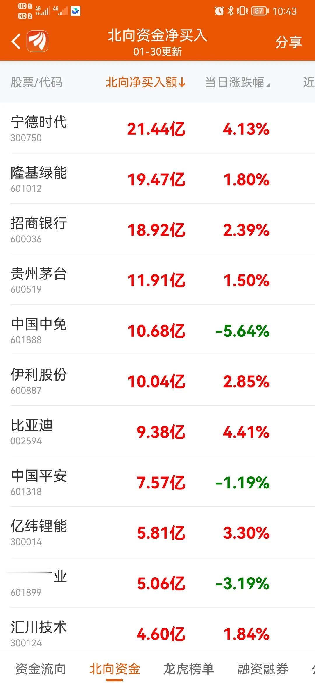 北向资金的数据为啥出的这么晚