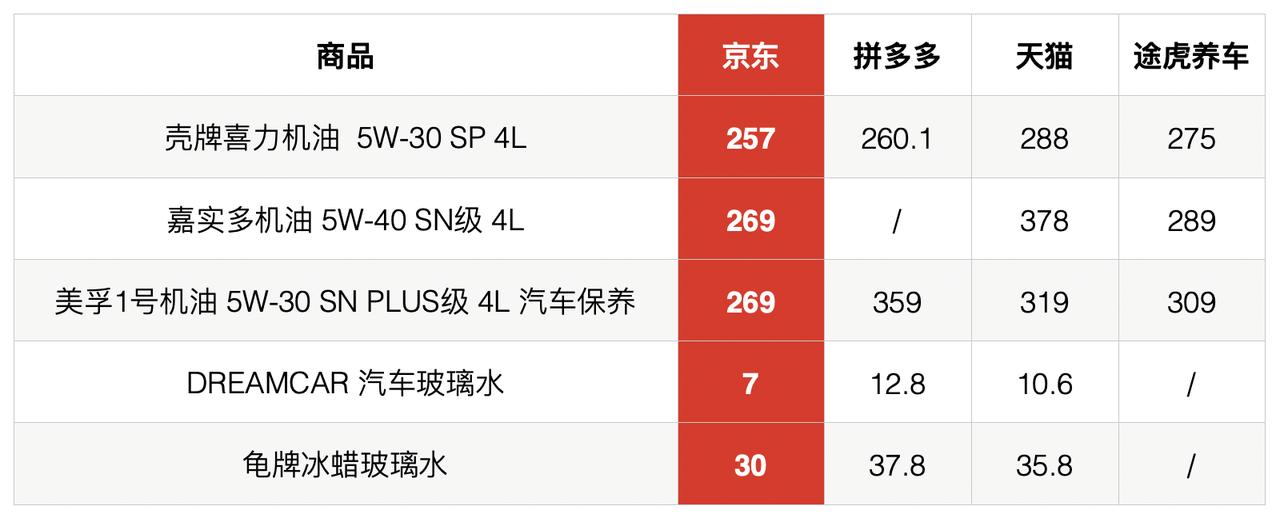 【京东汽车“百亿补贴”解锁汽车用品抄底价，大牌机油、玻璃水至高补贴54元】不知不