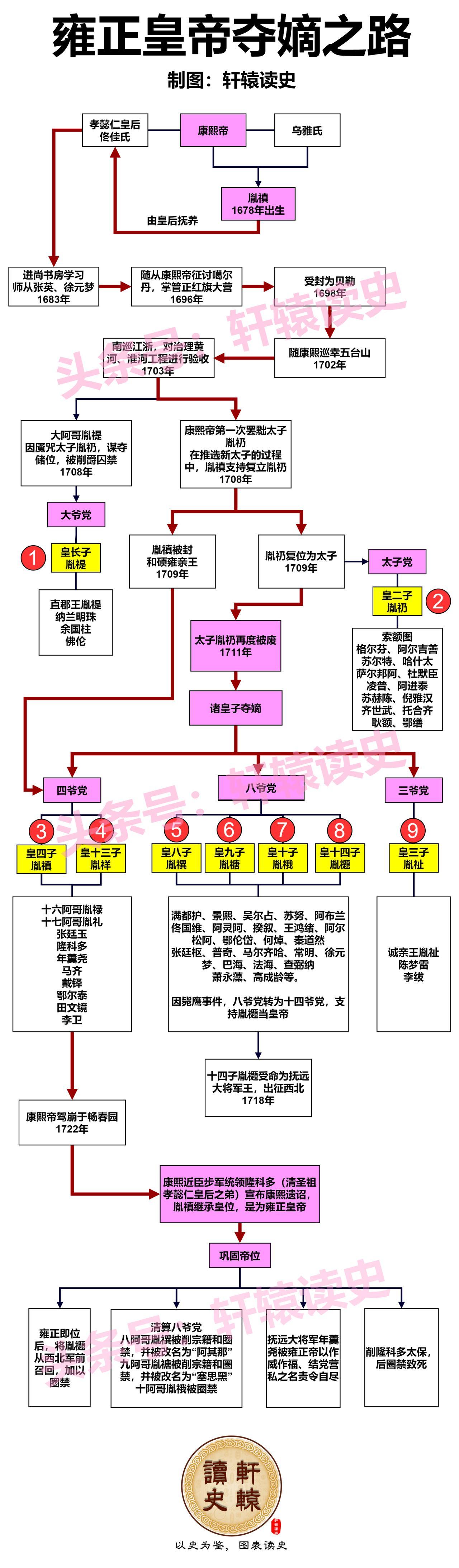雍正皇帝的夺嫡上位之路

雍正之所以能在众皇子夺嫡中胜出，最主要还是得到了康熙皇