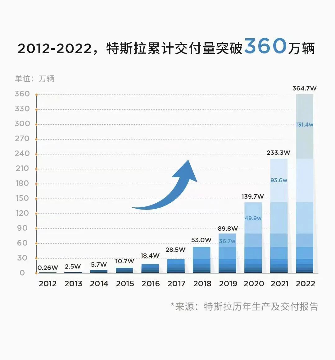 【你还在唱衰特斯拉？该醒醒了！】
近日，特斯拉发布了2022年全球生产及交付报告