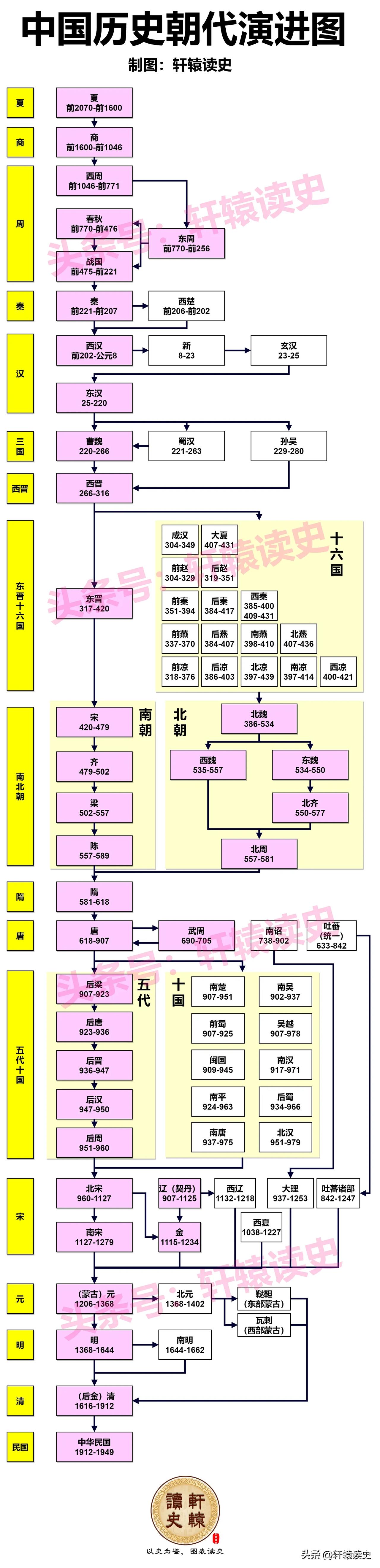  自夏朝家天下开始，到清帝退位，4000多年间中国至少出现过67个朝代和466位