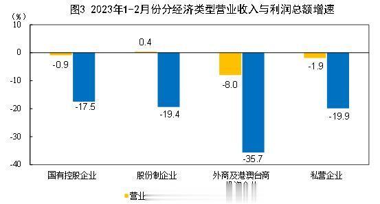 【2月，工业企业的应收账款比1-2月总营收还高】截至2月末，全国规上工业企业应收