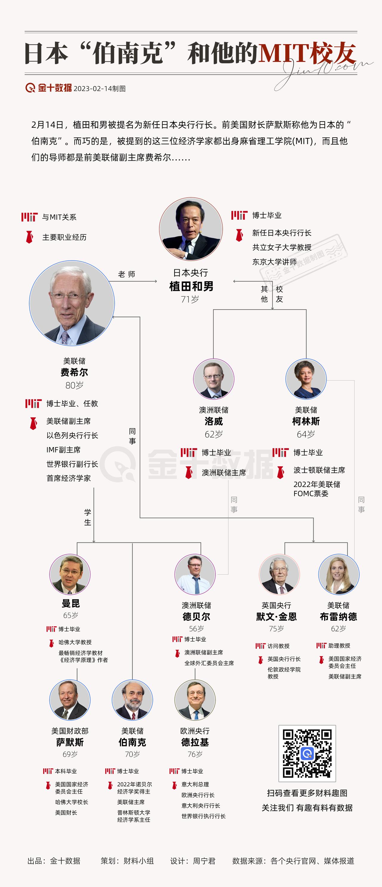 【日本“伯南克”的校友团】日本版“伯南克”植田和男接任日本央行行长，比他的本人有