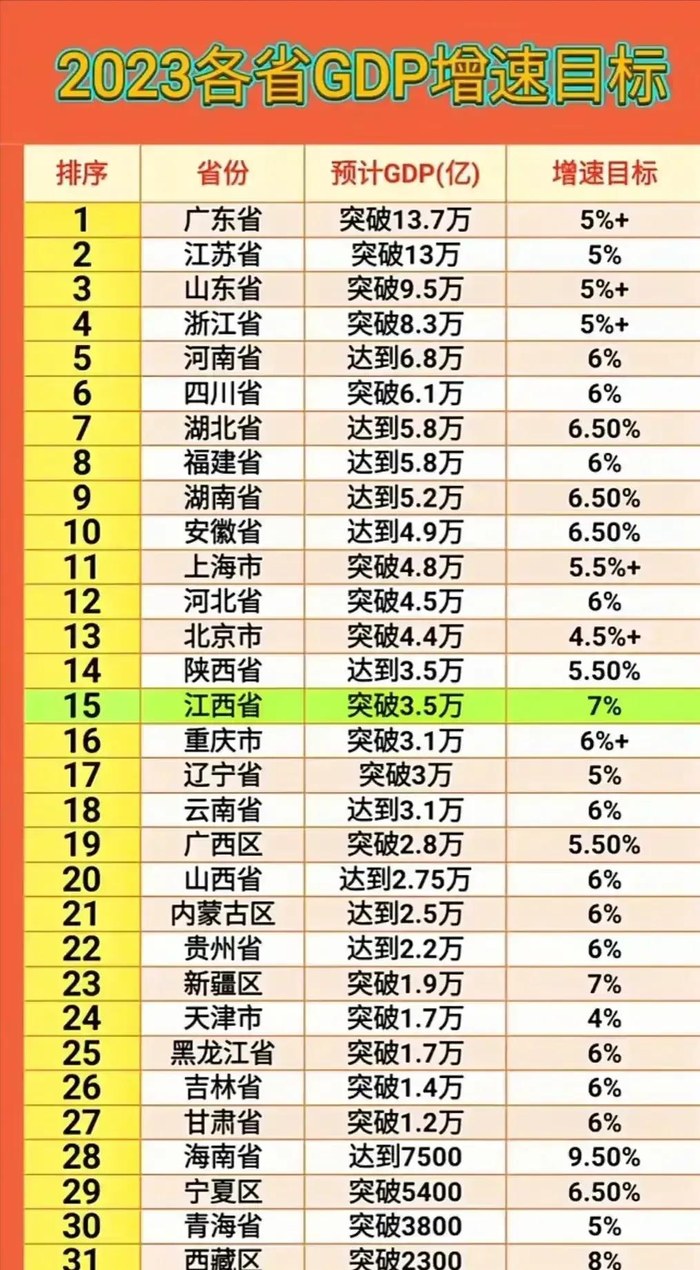 2023年全国各省的增速目标，广东省如果如愿的话，还是可以保持全国第一位置

广