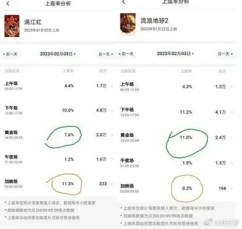 没有人的票房毫无意义
   