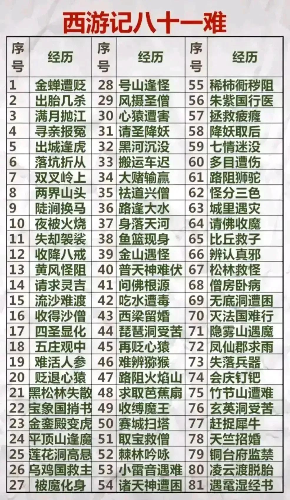 看完这张图终于把西游记“九九八十一难”全部弄清楚了，有很多还是头一次听说，家有学