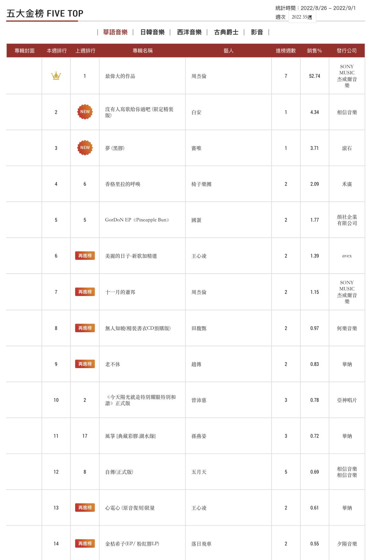 五大唱片2022年第35周榜单，周杰伦《最伟大的作品》第7周夺冠，白安《没有人写