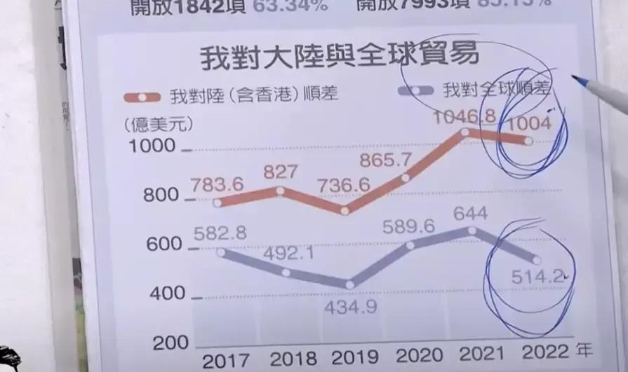【你把他们当亲人他们把你当仇人】如今已经不能把台湾当正常人看了
台湾人心里没点数