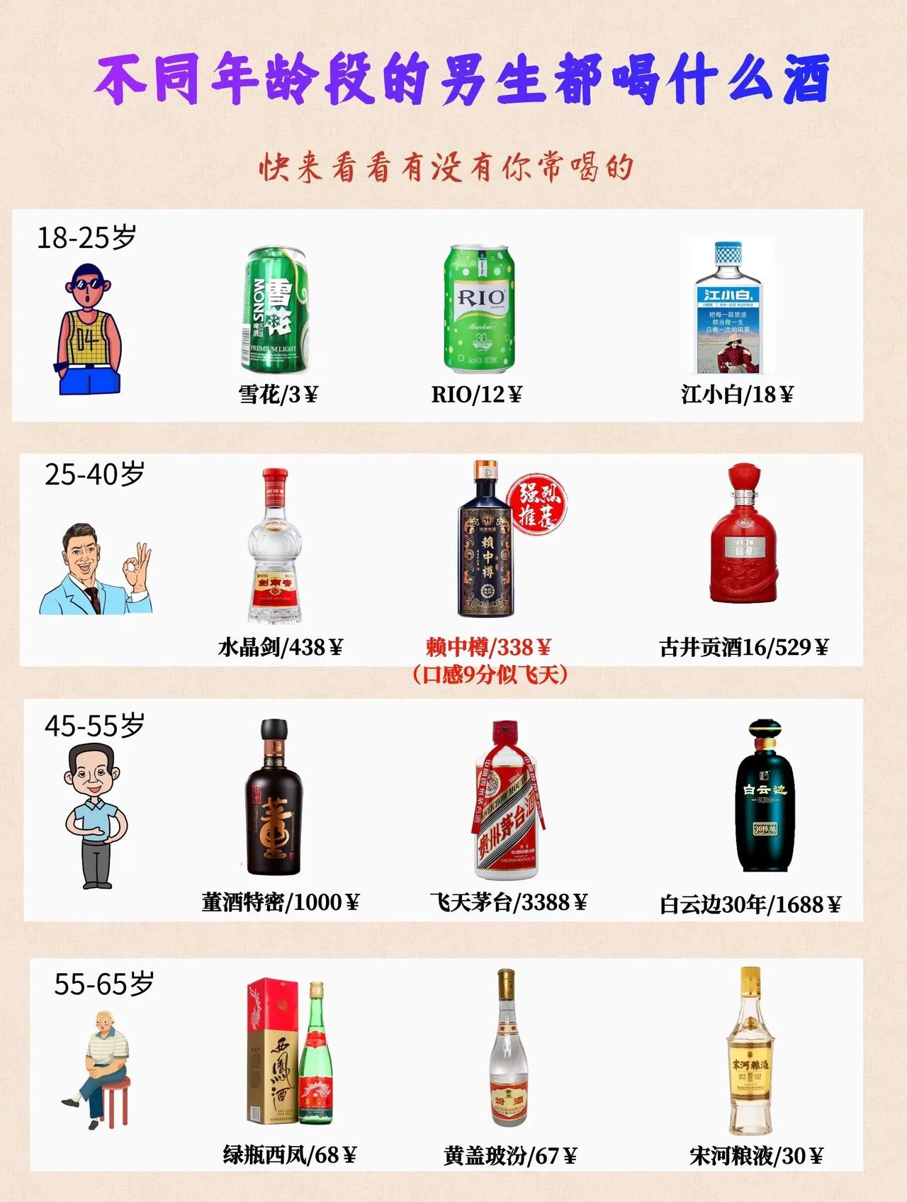 不同年龄阶层的人，都爱喝什么酒？

都说酒这个东西，不分年龄，只要你过了18岁，