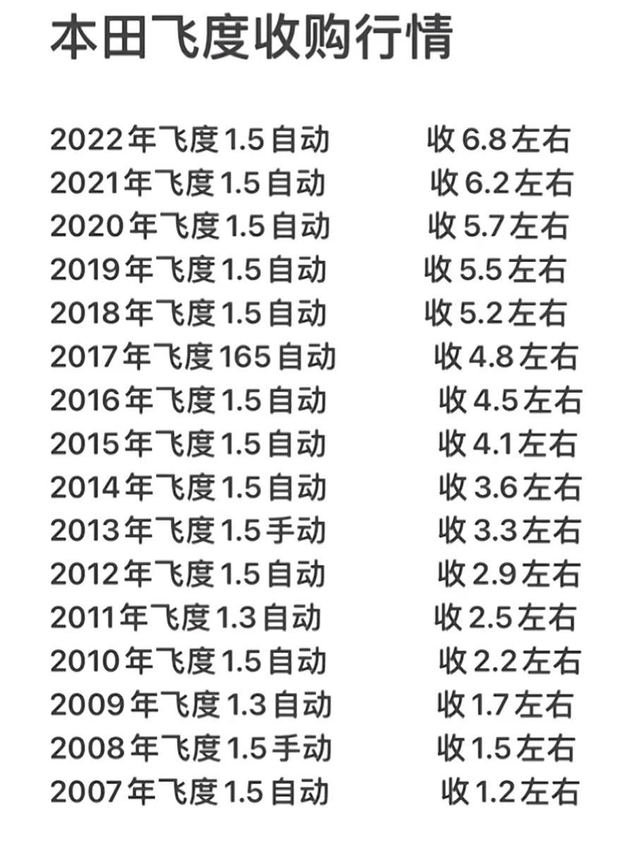 日系车是不是只在网络上贬值？
刚看到一个干二手车朋友发的信息，收购本田飞度的价格