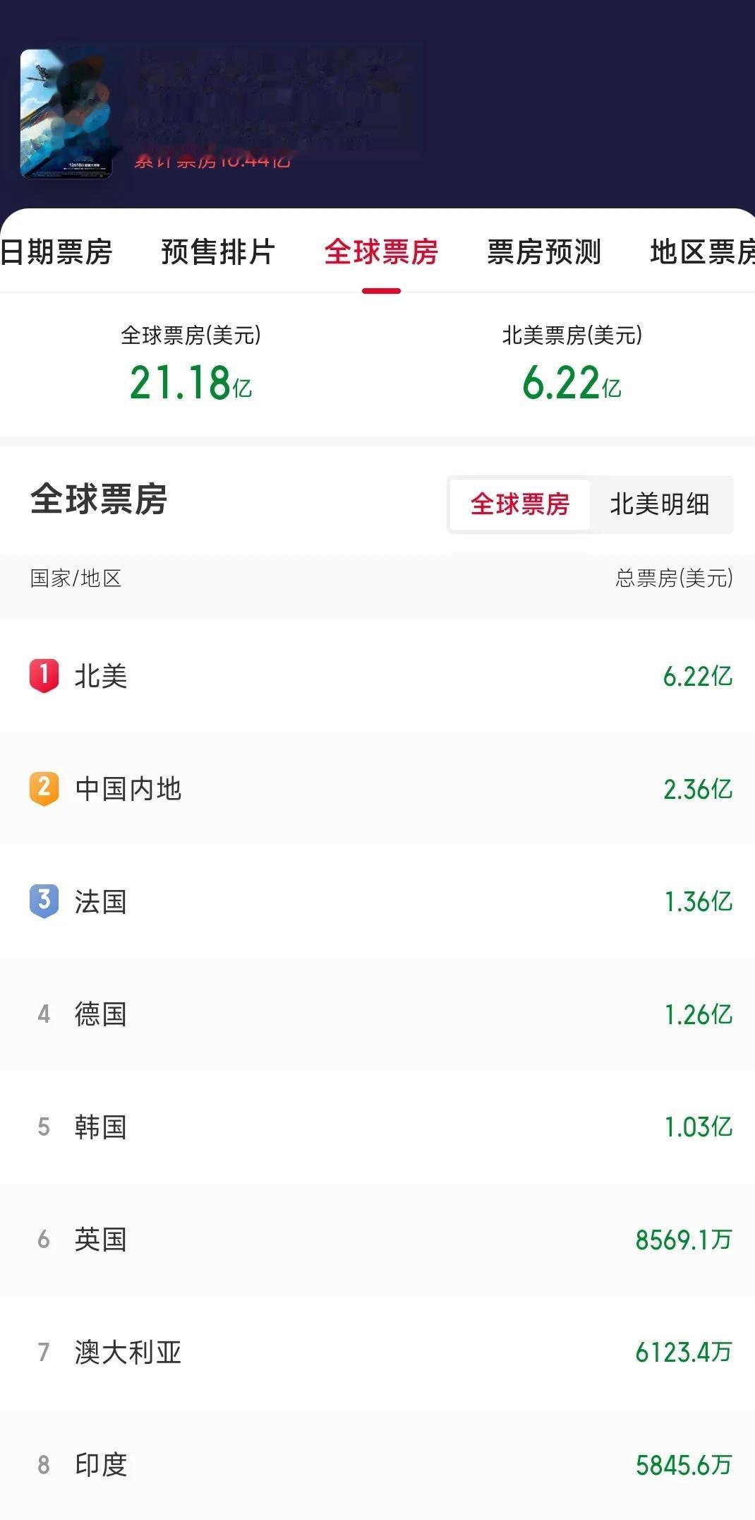 《阿凡达2》的票房超过21亿美元，目前是全球票房排行榜第四名，距离第三名《泰坦尼