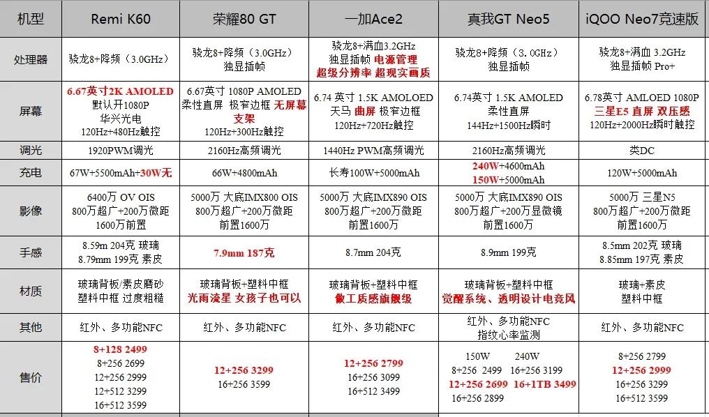 
尘埃落地，Redmi K60发布的时候我就说不要着急，后面的机型都很有老头，今