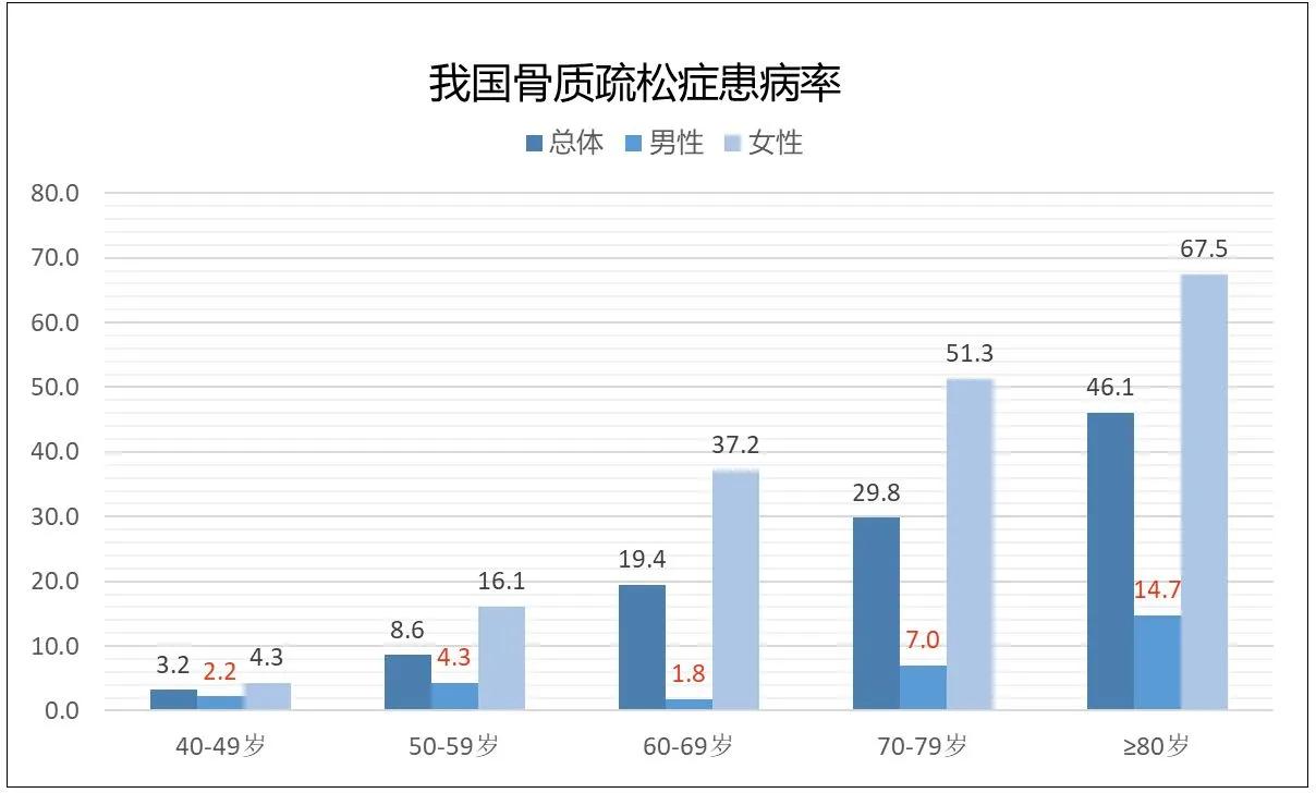 我国骨质疏松症的患病率
50岁以上人群患病率为19.2%
65岁以上人群患病率为