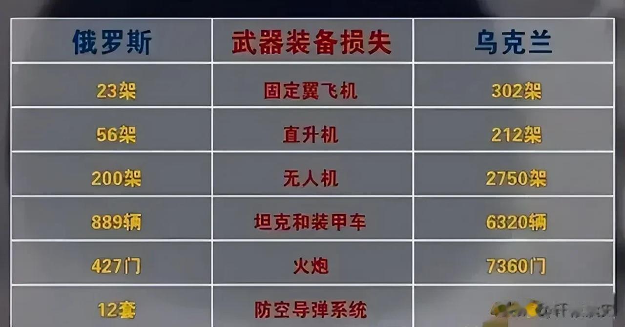 央视四套近日公布了俄乌战争双方损失数据，你觉得这个数据可信吗？

单从武器装备损
