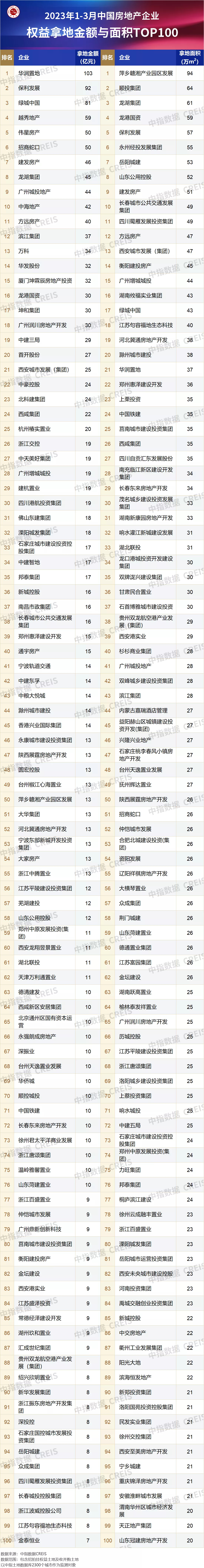 一季度中国拿地面积第一的企业，竟然是它 ​​​
