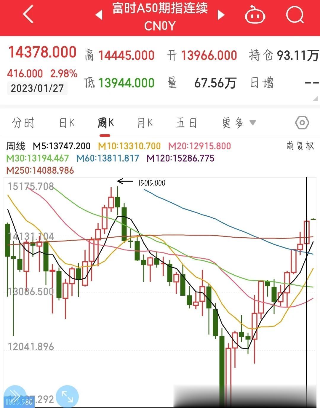 A50已经连续4天收阳了，在A