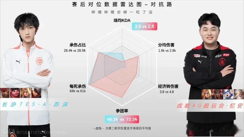 AG3:1滔搏赛后对位数据对比，谁的表现更出色？