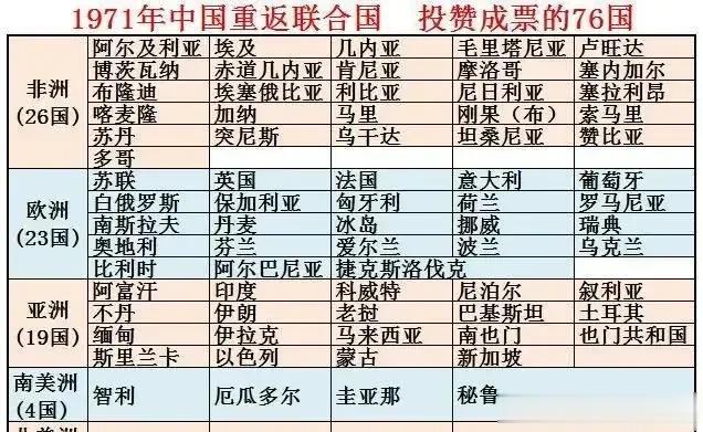 中国在1971年重返联合国，有人说是非洲将中国抬进联合国，那么事情果真如此吗？
