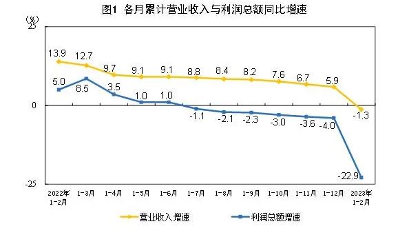 2023 年 1-2 月份全国规模以上工业企业利润下降 22.9% 。
很多乐观