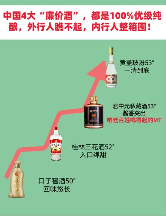 中国4大“廉价酒”，都是100%优级纯酿，外行人瞧不起，内行人整箱囤！

1.黄