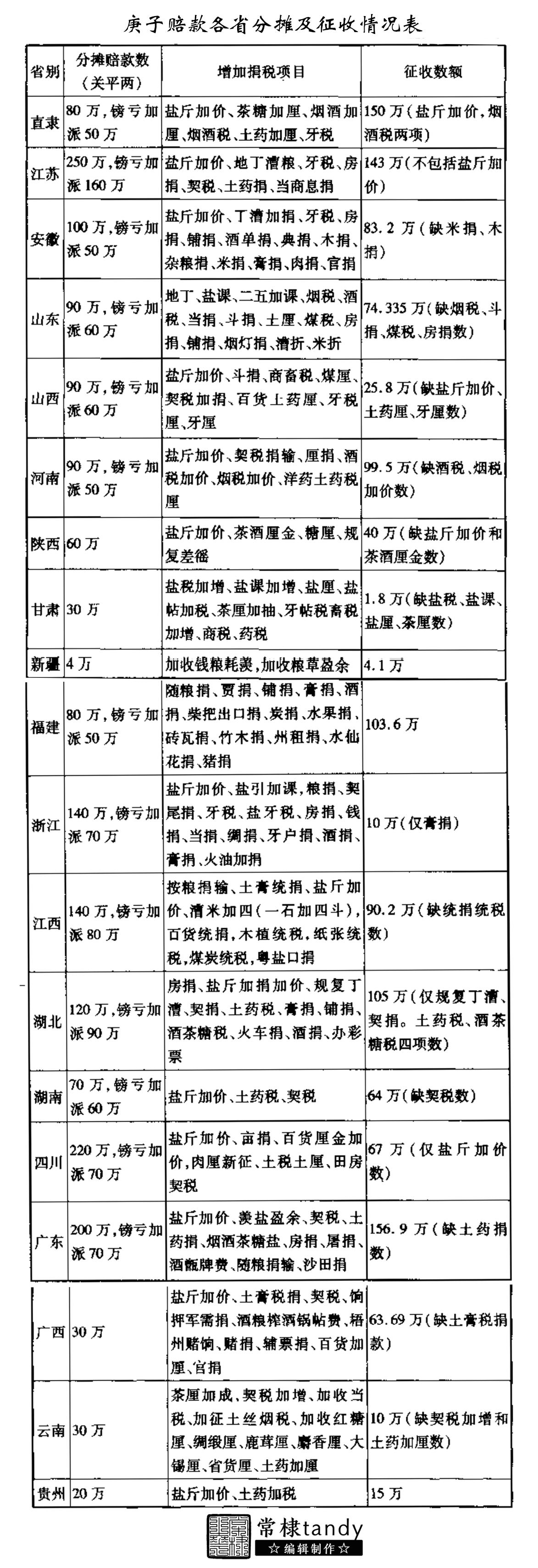 庚子赔款你所在省每年摊派多少？各省每年增加了多少苛捐杂税？
辛丑条约签订以后，清