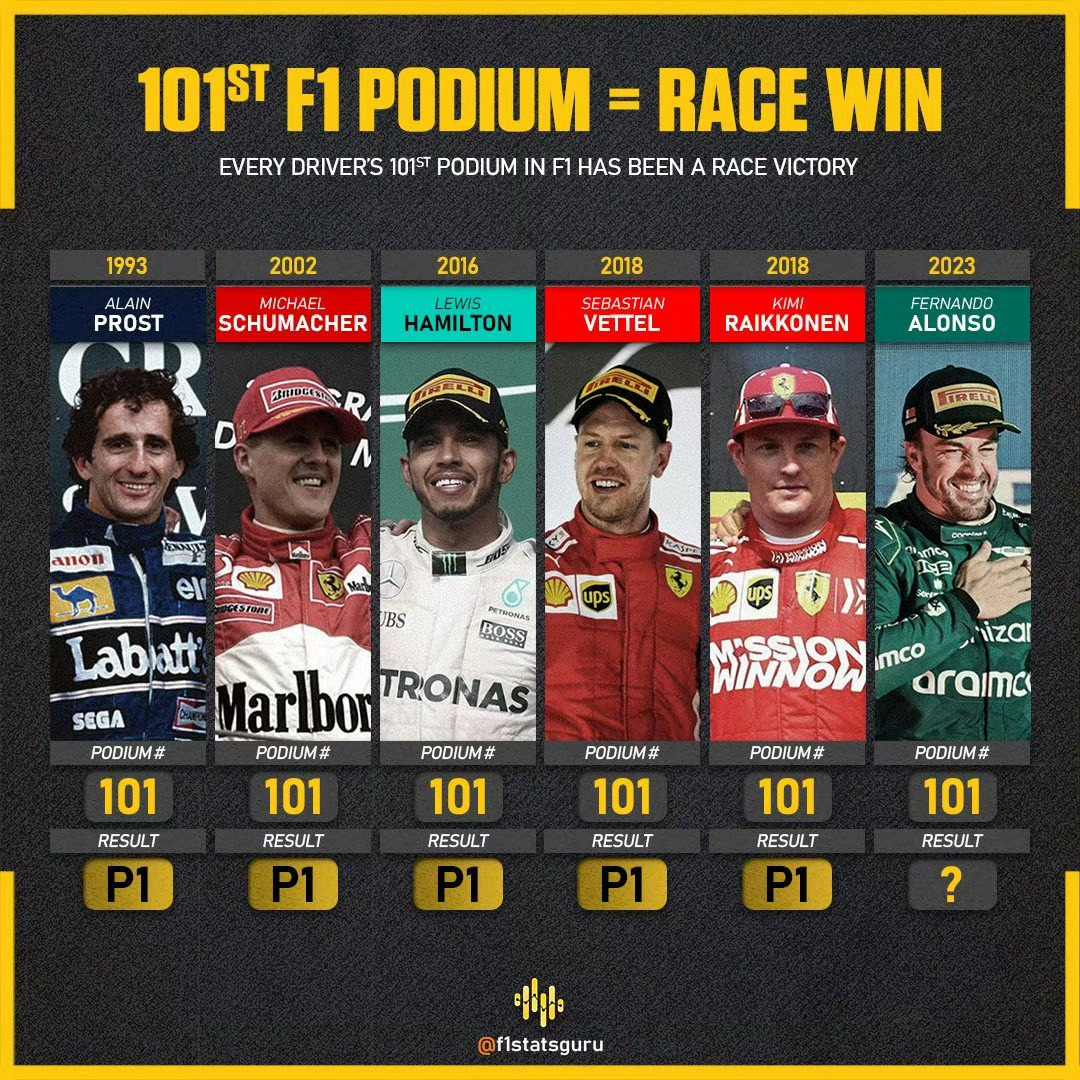 F1历史上取得第101个领奖台的都是分站冠军所以，阿隆索的第101分站冠军会在哪