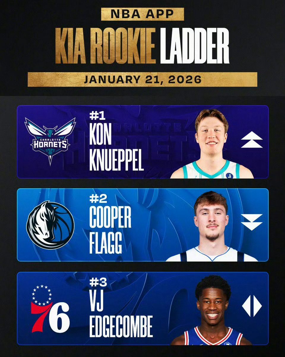 【#NBA新秀榜克努佩尔反超弗拉格登顶#】#NBA新秀榜哈珀重返前十# 北京时间