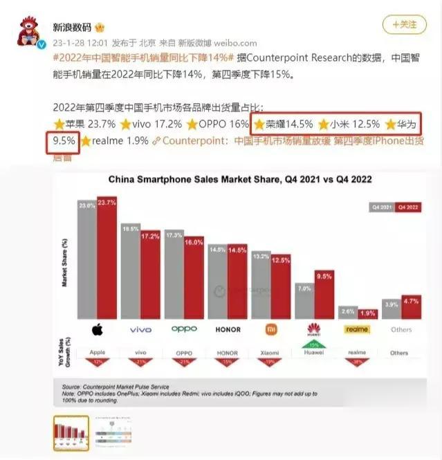 2022年中国智能手机同比下降