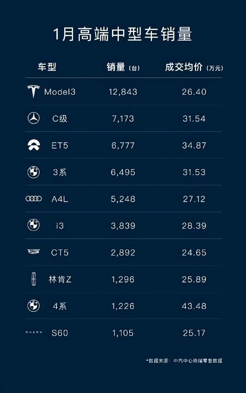 真为宝马3捏把汗！看看1月高端中型车销量，宝马3成为被蔚来ET5追上的第一款豪车