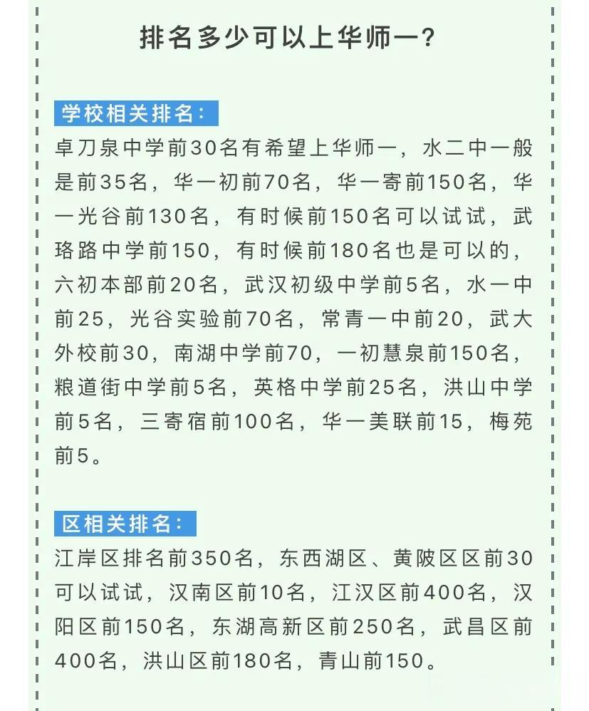 各名初排名多少可以上华一高❓

卓刀泉中学前30名有希望上华师一，
水二中一般是