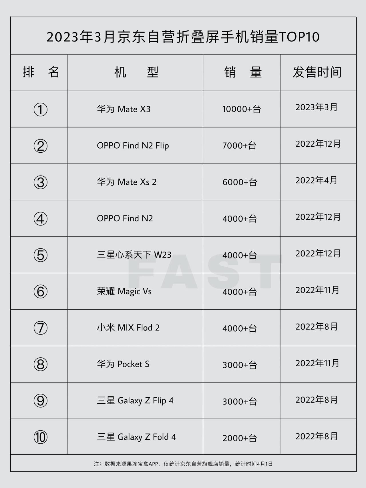 3月京东折叠屏手机销量TOP 10：

1、华为 Mate X3销量10000+