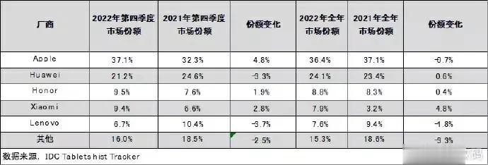 2022年平板各大品牌全年市场份额

apple ：36.4%

华为：24.1