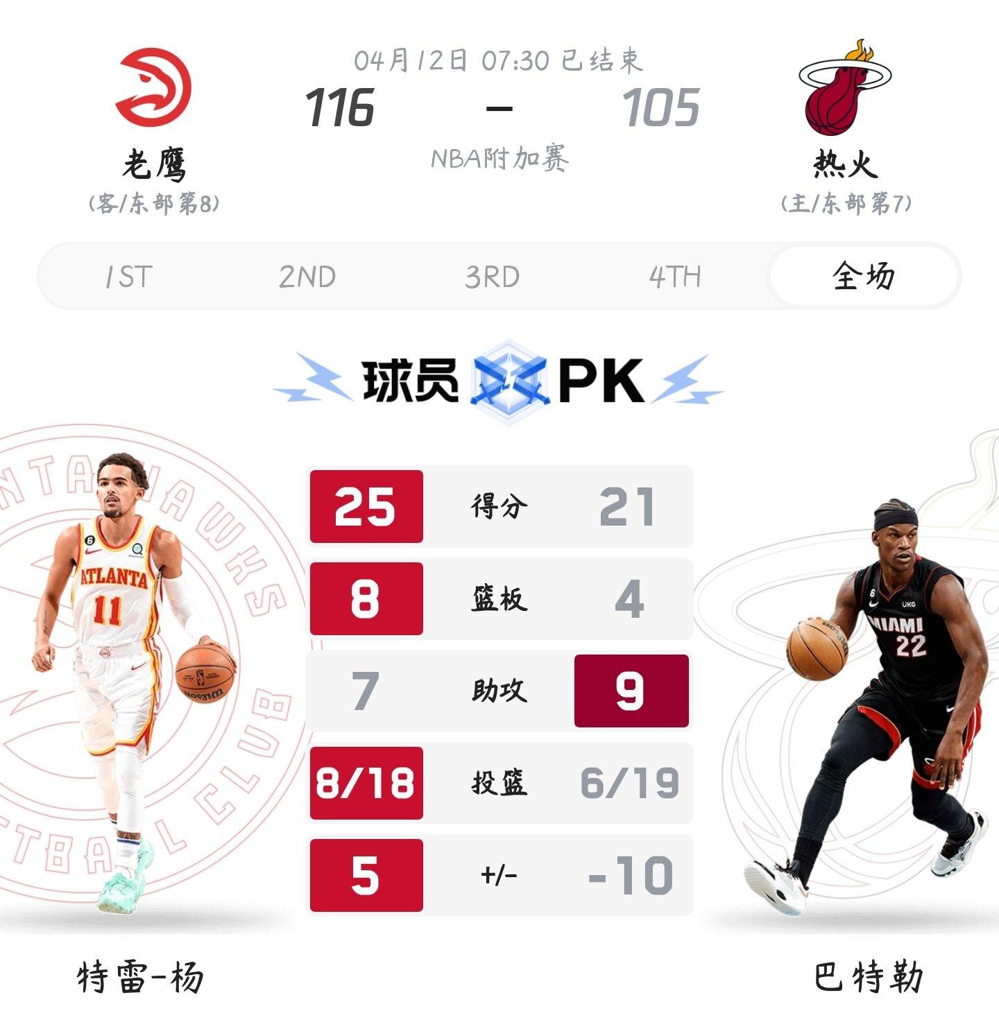 热火105：116不敌老鹰[允悲]作为NBA硬汉、热火当家球星的巴特勒，今天真的
